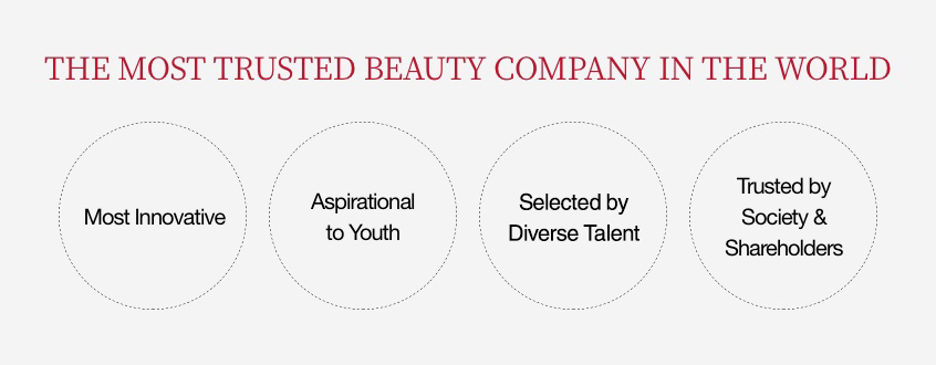 THE MOST TRUSTED BEAUTY COMPANY IN THE WORLD