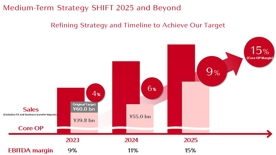 Medium-Term Strategy SHIFT 2025 and Beyond